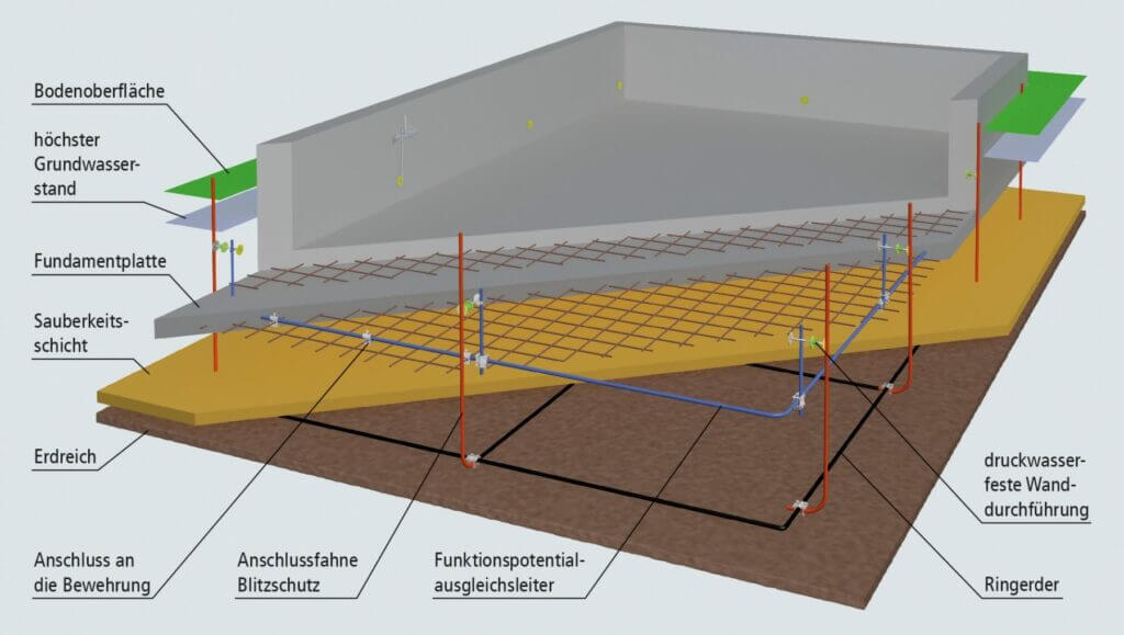 Fundamenterder im Hausbau. Tag 7 der Indiebude-Bauphase. Grafische Darstellung für einen Fundamenterder im Wohnhausbau.