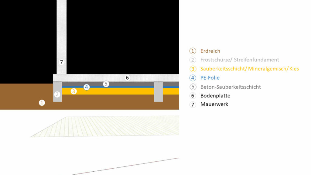 Aufbau der Sauberkeitsschicht im Schnitt. Vom Erdreich über Kiesschicht bis hin zu Beton-Sauberkeitsschicht.